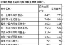 多頭行情助攻 定時定額扣款創近1季新高