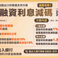 輸出銀：貿易融資利息減碼 申請突破3,300件