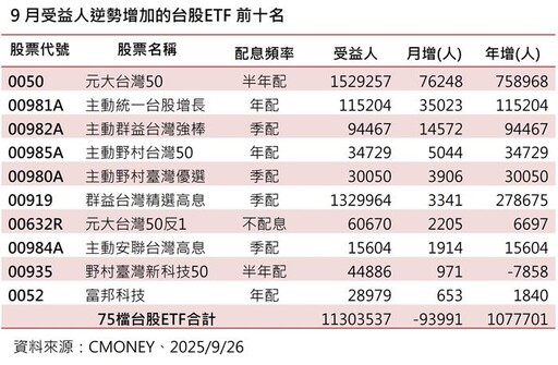 獲利了結受益人減 5檔台股主動式ETF逆勢增