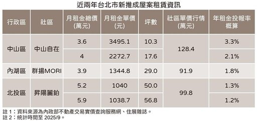 買不下手也租不起 台北新房月租3萬起跳