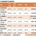 自用出租兩相宜 金融保險業大買店面、樓辦