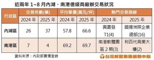 台北科技業最愛 內湖商廠辦交易年增逾4成