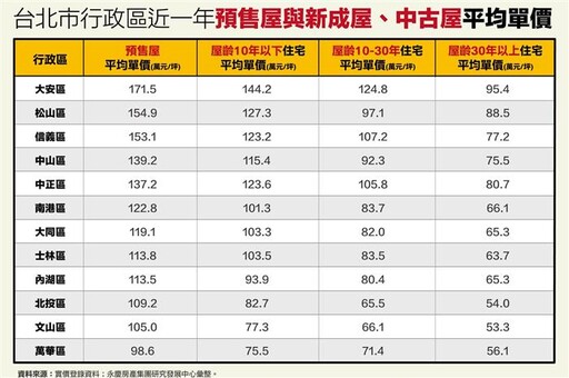 屋齡愈高價格愈親民 北市仍有5字頭入手機會