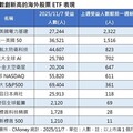11檔海外股票ETF買氣升 受益人數創新高