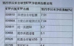 全球型ETF選股加持 績效超車美股