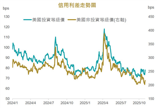 AI資本支出大增 債市加碼時機到