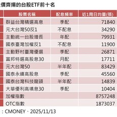 台股ETF高息型有出息 群益00919漲幅居冠