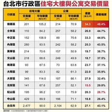 北市大樓、公寓房價差多少？信義區價差近5成