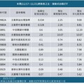 迎除息潮 主動式ETF年化配息率9%吸睛