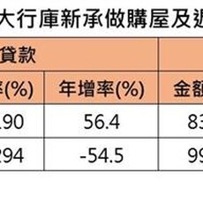 週轉金利率比房貸低 央行緊盯防資金入房市