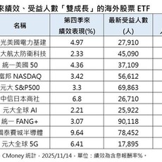 10檔海內外股票ETF雙優 Q4績效、人數雙成長