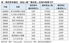 10檔海內外股票ETF雙優 Q4績效、人數雙成長