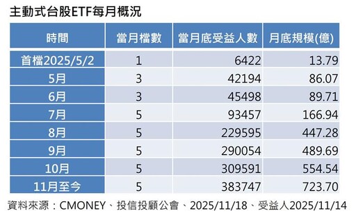 主動式台股ETF夯 科技型看俏