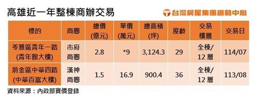 高雄企業夯買整棟商辦 買家竟都是這產業