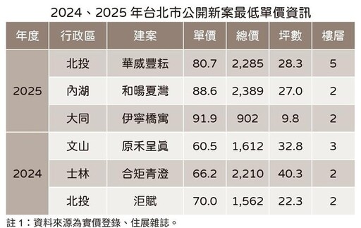 晚1年買 台北市新推案每坪多付20萬
