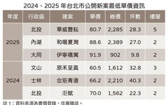 晚1年買 台北市新推案每坪多付20萬