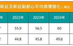 三原因加持 新莊副都心平均房價5年漲3成