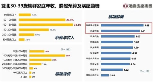 青年買房最愛電梯大樓 預算2000萬成主流