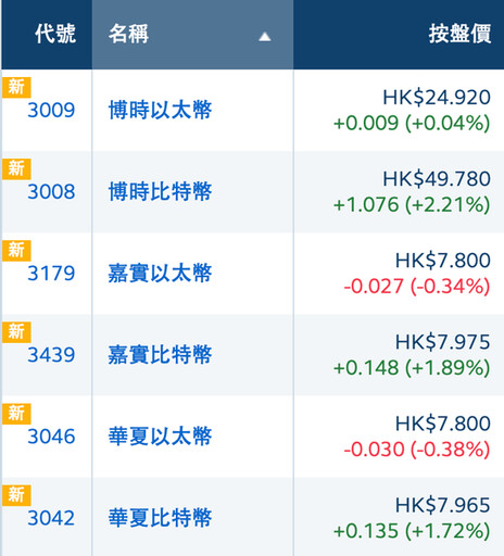 亞洲首批虛擬資產現貨ETF今在港上市！香港監管單位如何評價？