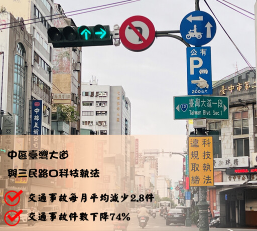 警一分局路口科技執法防制有成 交通事故減少74%