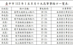 中市警交大：十大高肇事路口事故下降 防制成效卓著