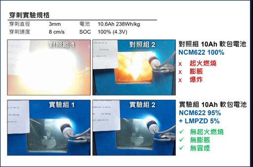 《助全球電池產業安全提升》SiAT 與 CPDC 在美國底特律電池展上展示LMPZD安全添加劑漿料