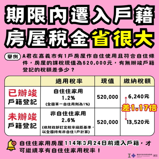 不要錯過房屋稅優惠 嘉義財稅局教您如何計算