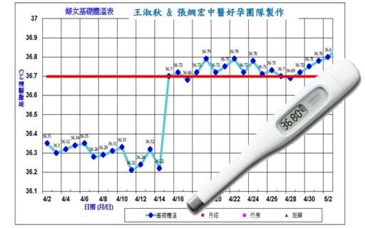 健檢發現卵巢功能退化 新婚夫妻急尋中醫調理好孕成雙