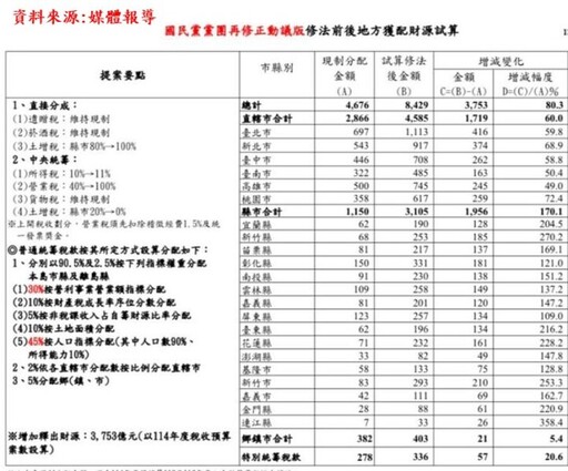 財劃法草率三讀通過 陳其邁：惡化南北差距與城鄉不均