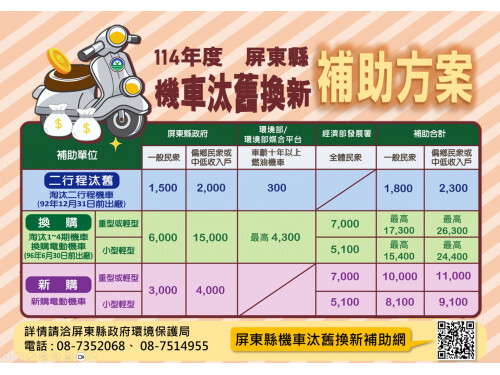 加碼汰換補助再延長 屏東縣民換購電動機車最高省2萬6,300元！