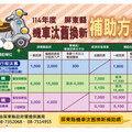 加碼汰換補助再延長 屏東縣民換購電動機車最高省2萬6,300元！