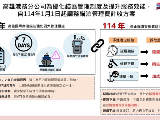 臺灣港務公司高雄分公司優化錨區管理機制|自114年起調整錨泊管理費計收方案