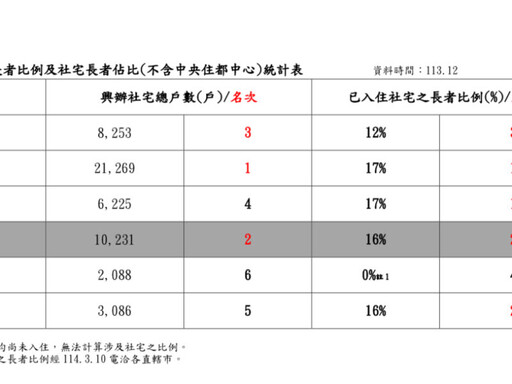 中市65歲以上長者入住社宅比例16%