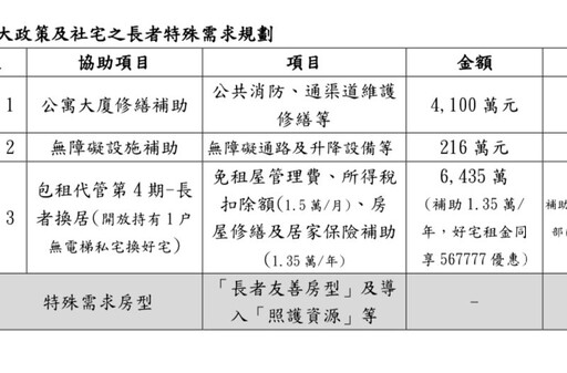 中市65歲以上長者入住社宅比例16%