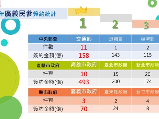 陳其邁施政有成 高市府113年招商493億奪全國第一