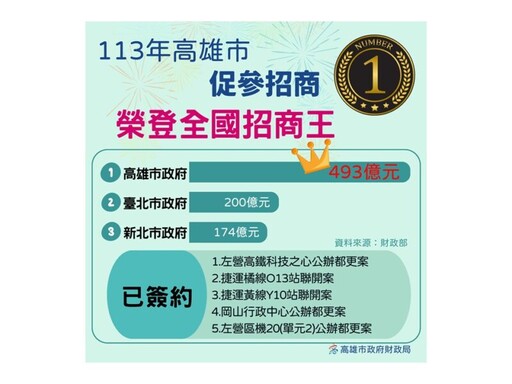 陳其邁施政有成 高市府113年招商493億奪全國第一