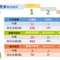 陳其邁施政有成 高市府113年招商493億奪全國第一