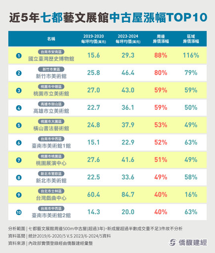 七都美術館房價5年至少漲4成 這縣市公設齊發房市亮眼