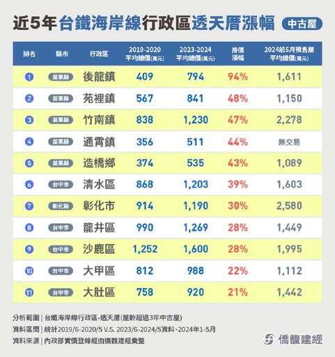 台鐵海岸線行政區房價漲很大 5年漲最多的不是竹南！
