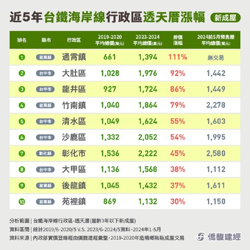 台鐵海岸線行政區房價漲很大 5年漲最多的不是竹南！
