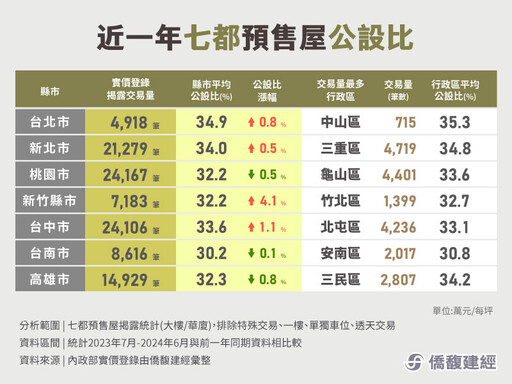 七都預售屋狂銷 「這縣市」預售屋公設比平均34%以上