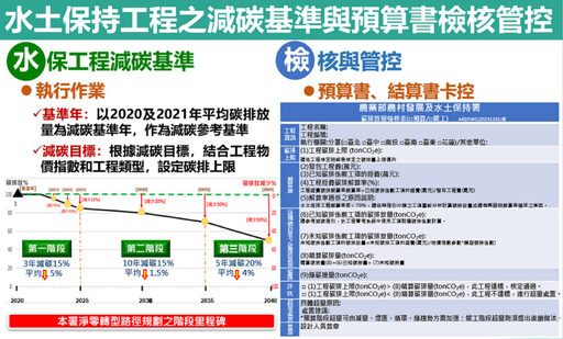 水土保持工程減碳成果 農村水保署工程碳盤查達成7.21%成效