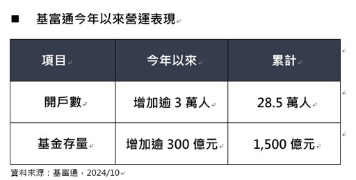 基富通新開戶逾3萬基金存量破1,500億 推低檔自動加碼功能