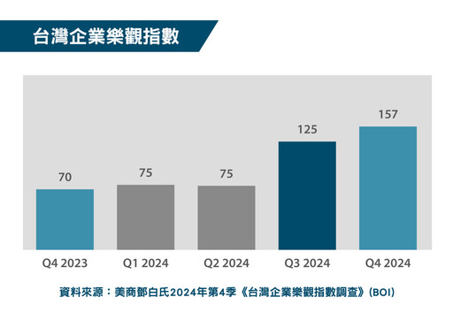 鄧白氏：2024年第4季全球企業樂觀指數上升7% 台灣企業樂觀指數上升25%