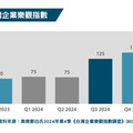 鄧白氏：2024第4季全球企業樂觀指數上升7% 台灣上升25%