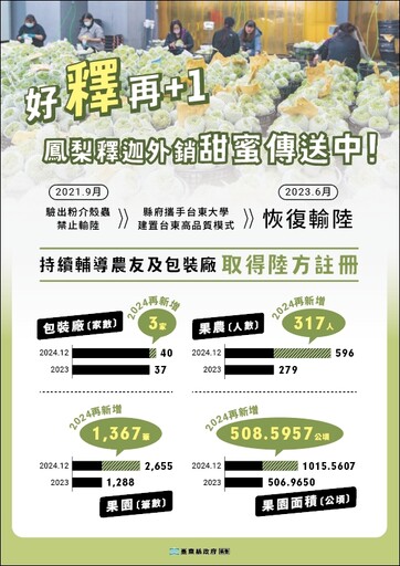 好釋再+1 ！鳳梨釋迦新增逾千筆果園通過陸方註冊