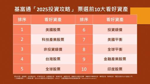 2025投資機會點 基富通：10大投信聯手看好美國、科技、非投資級債