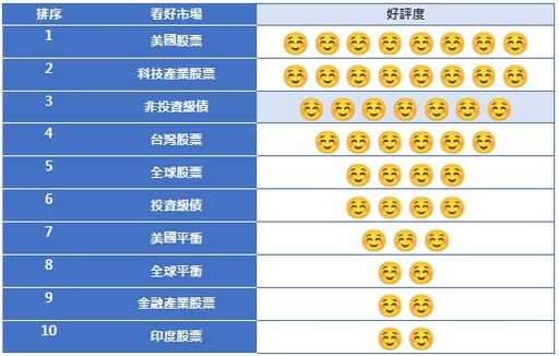 2025投資機會點 基富通：10大投信聯手看好美國、科技、非投資級債