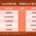 2025投資機會點 基富通：10大投信聯手看好美國、科技、非投資級債