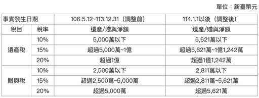 遺產稅及贈與稅調整課稅級距 114年1月1日以後案件才適用！最少省15.55萬元高資產人士受惠